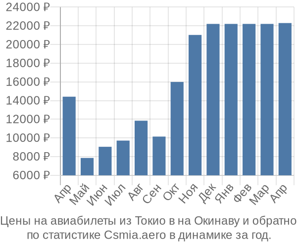 Авиабилеты из Токио в на Окинаву цены