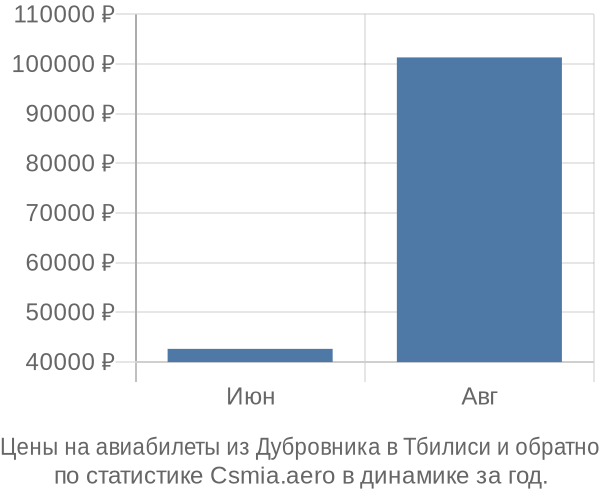 Авиабилеты из Дубровника в Тбилиси цены