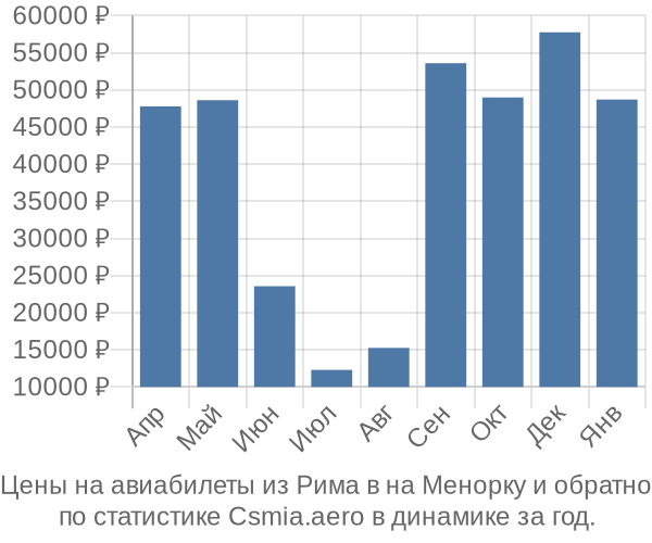 Авиабилеты из Рима в на Менорку цены