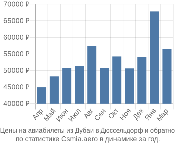 Авиабилеты из Дубаи в Дюссельдорф цены