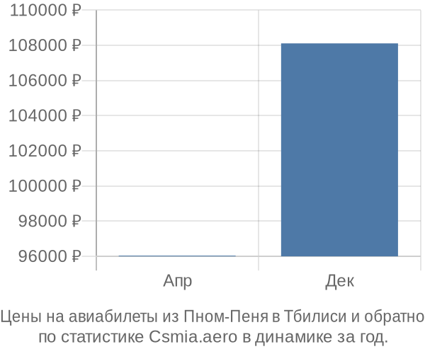 Авиабилеты из Пном-Пеня в Тбилиси цены