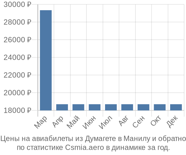 Авиабилеты из Думагете в Манилу цены