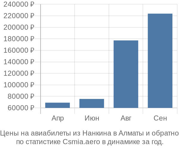 Авиабилеты из Нанкина в Алматы цены