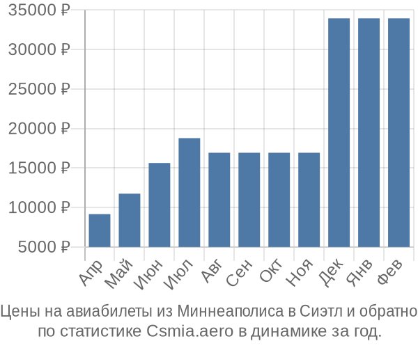 Авиабилеты из Миннеаполиса в Сиэтл цены