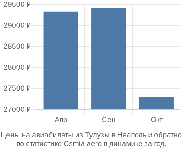 Авиабилеты из Тулузы в Неаполь цены