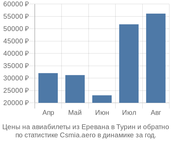 Авиабилеты из Еревана в Турин цены