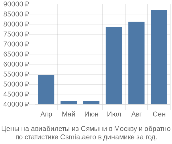 Авиабилеты из Сямыни в Москву цены