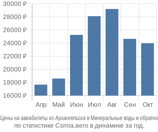 Авиабилеты из Архангельска в Минеральные воды цены