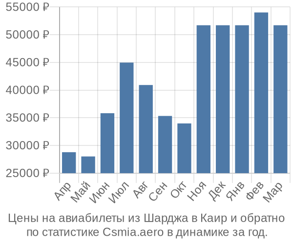 Авиабилеты из Шарджа в Каир цены