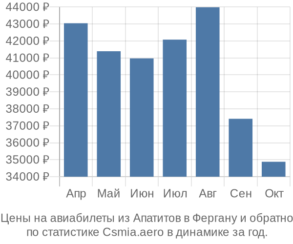 Авиабилеты из Апатитов в Фергану цены