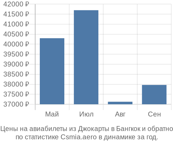 Авиабилеты из Джокарты в Бангкок цены