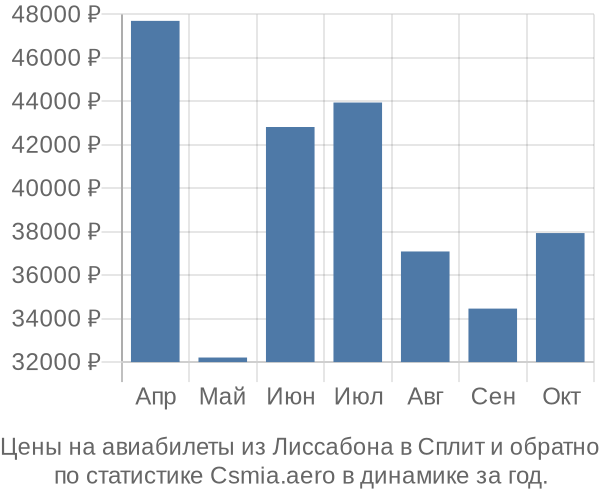 Авиабилеты из Лиссабона в Сплит цены