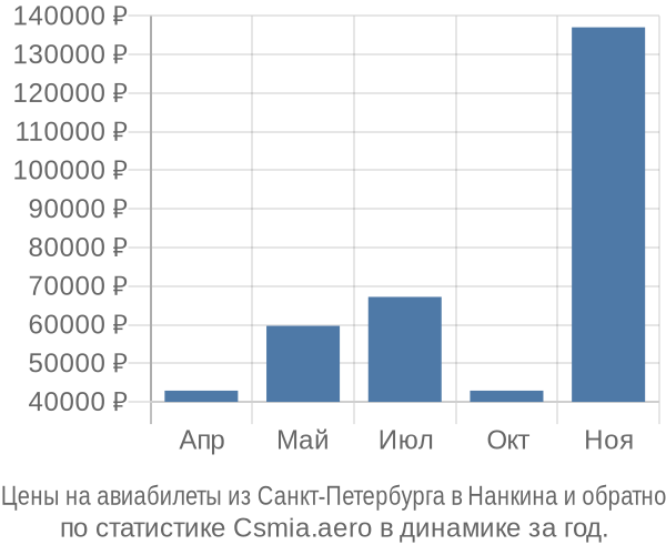 Авиабилеты из Санкт-Петербурга в Нанкина цены