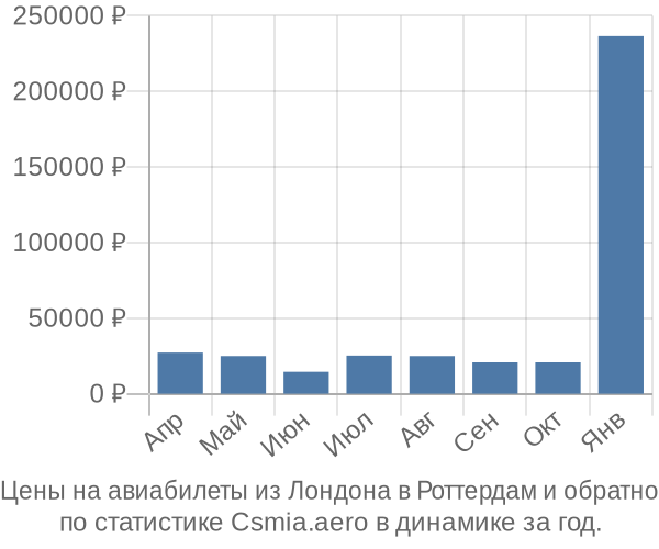 Авиабилеты из Лондона в Роттердам цены