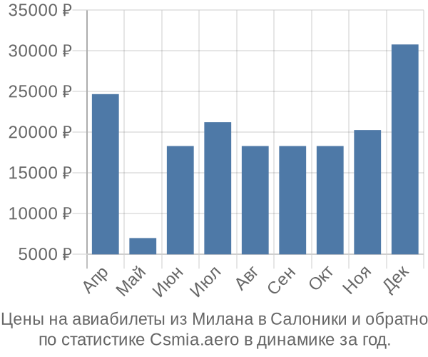 Авиабилеты из Милана в Салоники цены