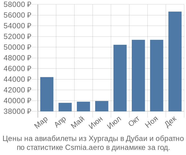 Авиабилеты из Хургады в Дубаи цены