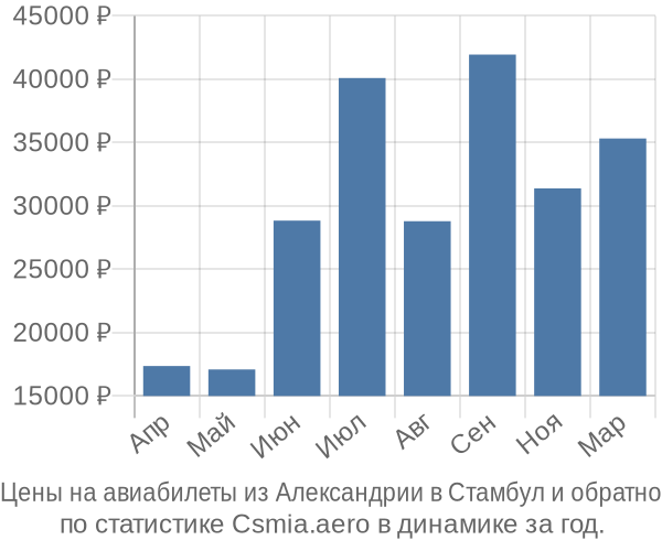 Авиабилеты из Александрии в Стамбул цены