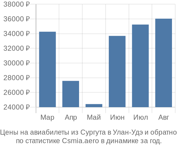 Авиабилеты из Сургута в Улан-Удэ цены