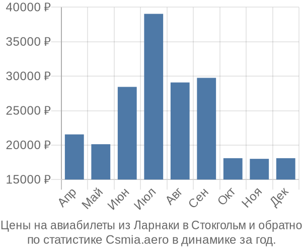 Авиабилеты из Ларнаки в Стокгольм цены