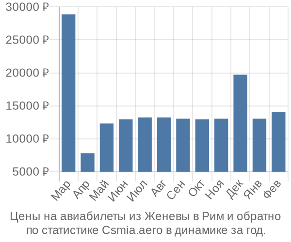 Авиабилеты из Женевы в Рим цены