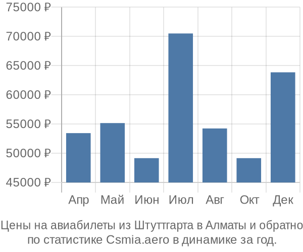 Авиабилеты из Штуттгарта в Алматы цены