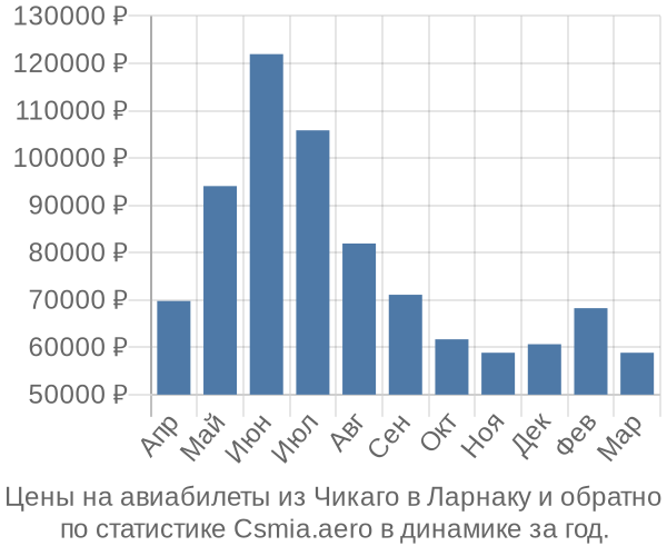 Авиабилеты из Чикаго в Ларнаку цены