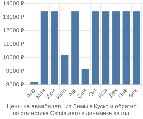 Авиабилеты из Лимы в Куско цены