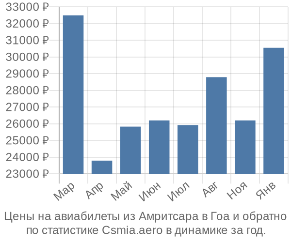 Авиабилеты из Амритсара в Гоа цены