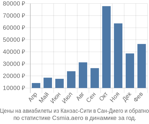 Авиабилеты из Канзас-Сити в Сан-Диего цены
