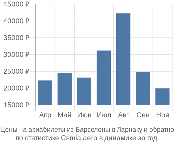 Авиабилеты из Барселоны в Ларнаку цены