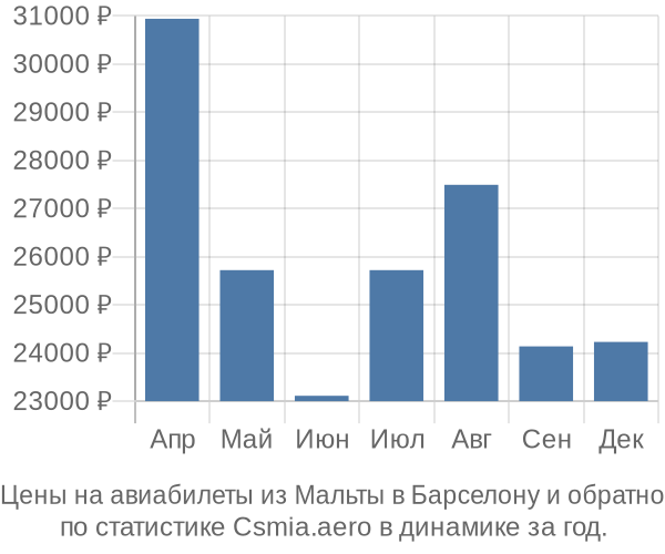 Авиабилеты из Мальты в Барселону цены