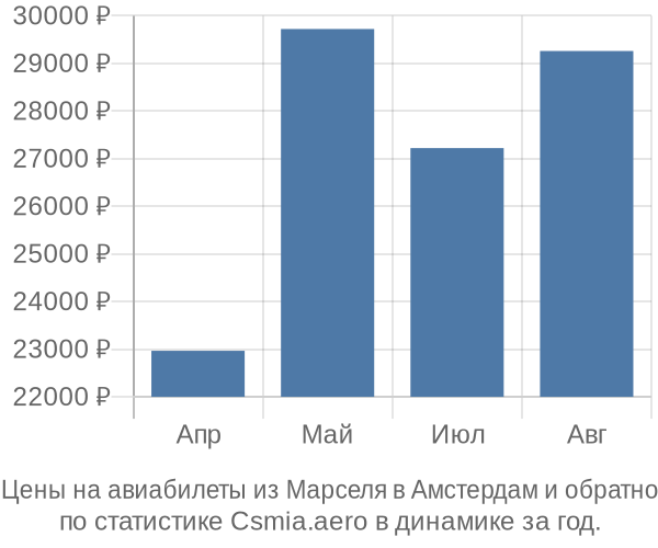 Авиабилеты из Марселя в Амстердам цены