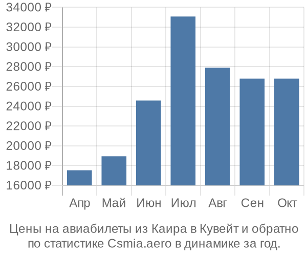 Авиабилеты из Каира в Кувейт цены