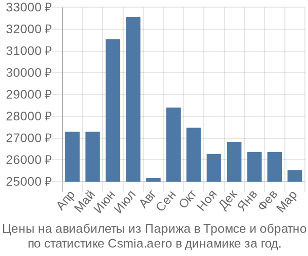 Авиабилеты из Парижа в Тромсе цены