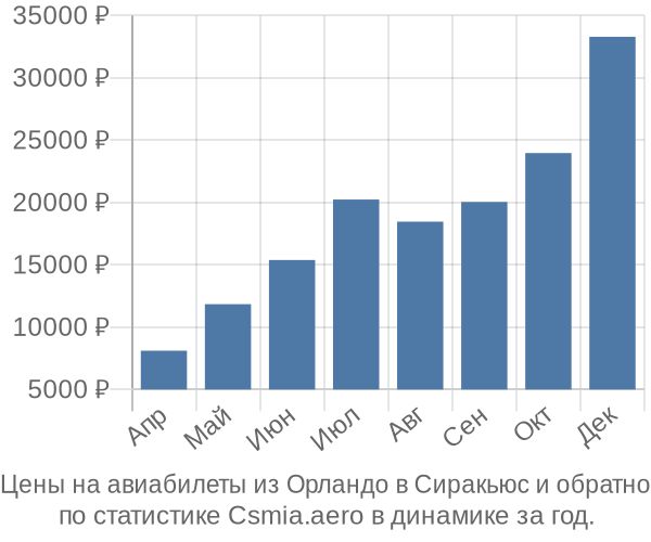 Авиабилеты из Орландо в Сиракьюс цены