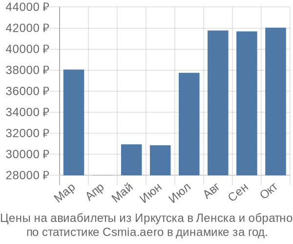 Авиабилеты из Иркутска в Ленска цены