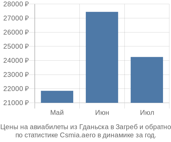 Авиабилеты из Гданьска в Загреб цены