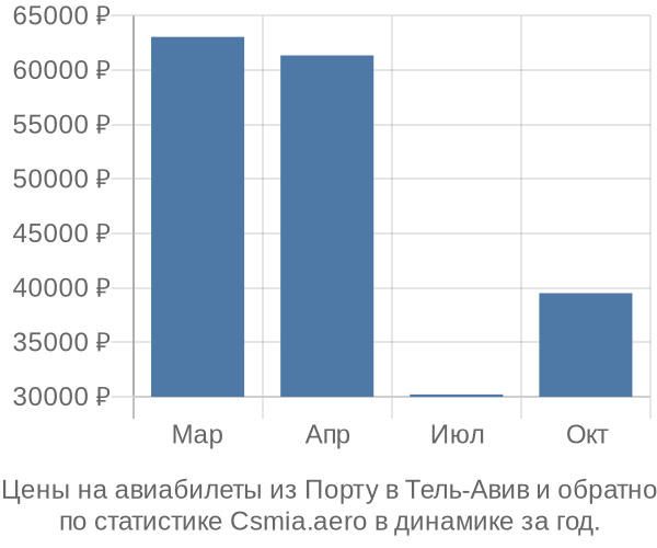 Авиабилеты из Порту в Тель-Авив цены