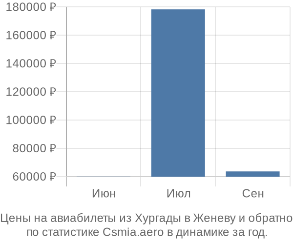 Авиабилеты из Хургады в Женеву цены