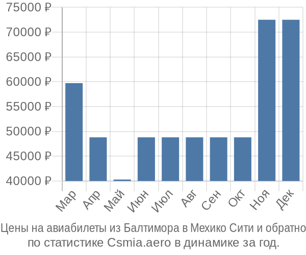 Авиабилеты из Балтимора в Мехико Сити цены