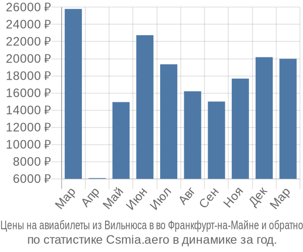 Авиабилеты из Вильнюса в во Франкфурт-на-Майне цены