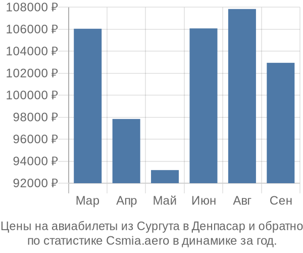 Авиабилеты из Сургута в Денпасар цены