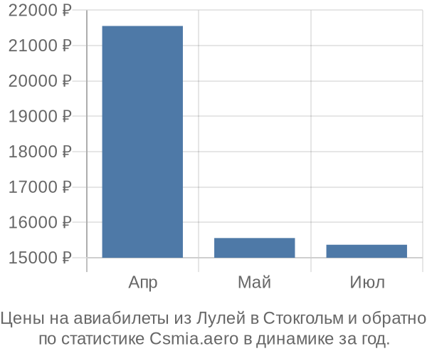 Авиабилеты из Лулей в Стокгольм цены