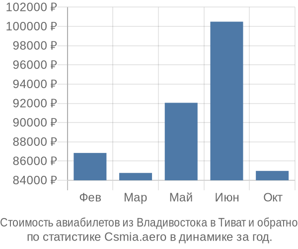 Стоимость авиабилетов из Владивостока в Тиват