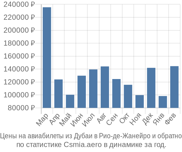 Авиабилеты из Дубаи в Рио-де-Жанейро цены
