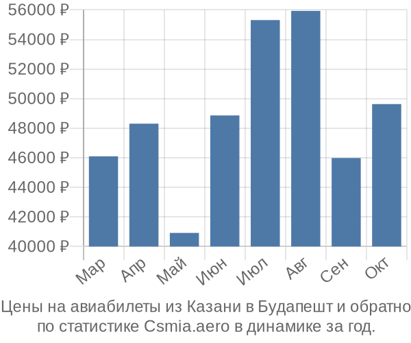 Авиабилеты из Казани в Будапешт цены