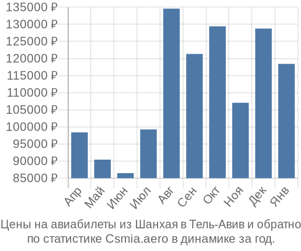 Авиабилеты из Шанхая в Тель-Авив цены