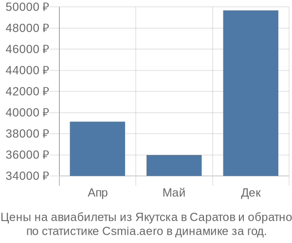 Авиабилеты из Якутска в Саратов цены