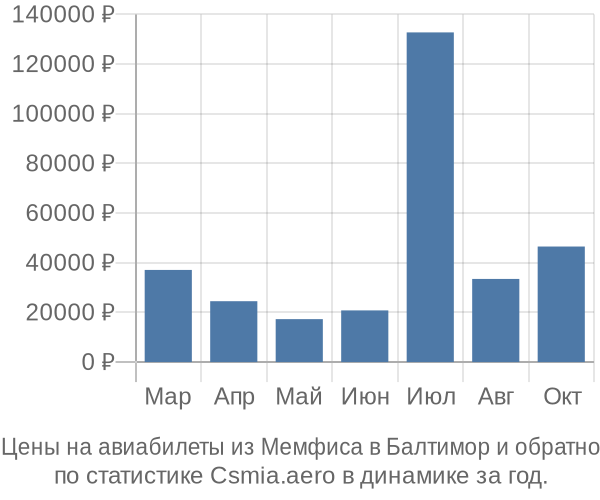 Авиабилеты из Мемфиса в Балтимор цены