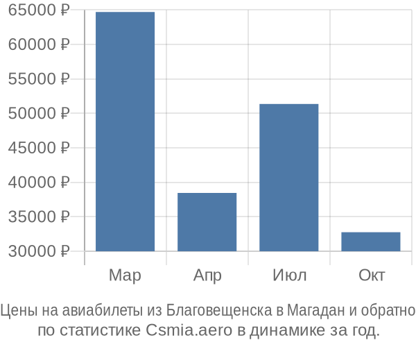 Авиабилеты из Благовещенска в Магадан цены